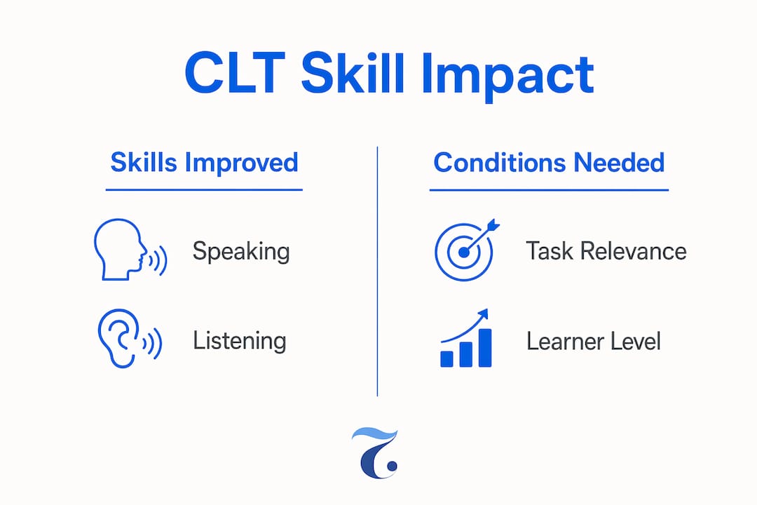 Infographic comparing CLT skill impact and conditions