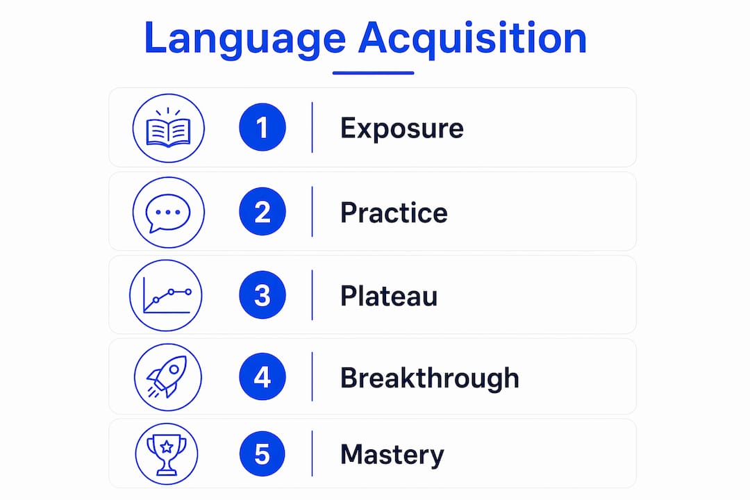 Infographic showing five stages of language acquisition
