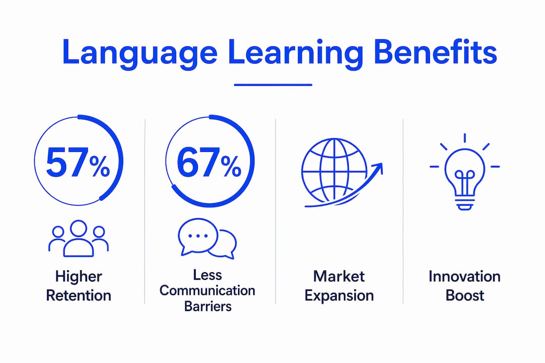 Infographic showing key benefits of language learning