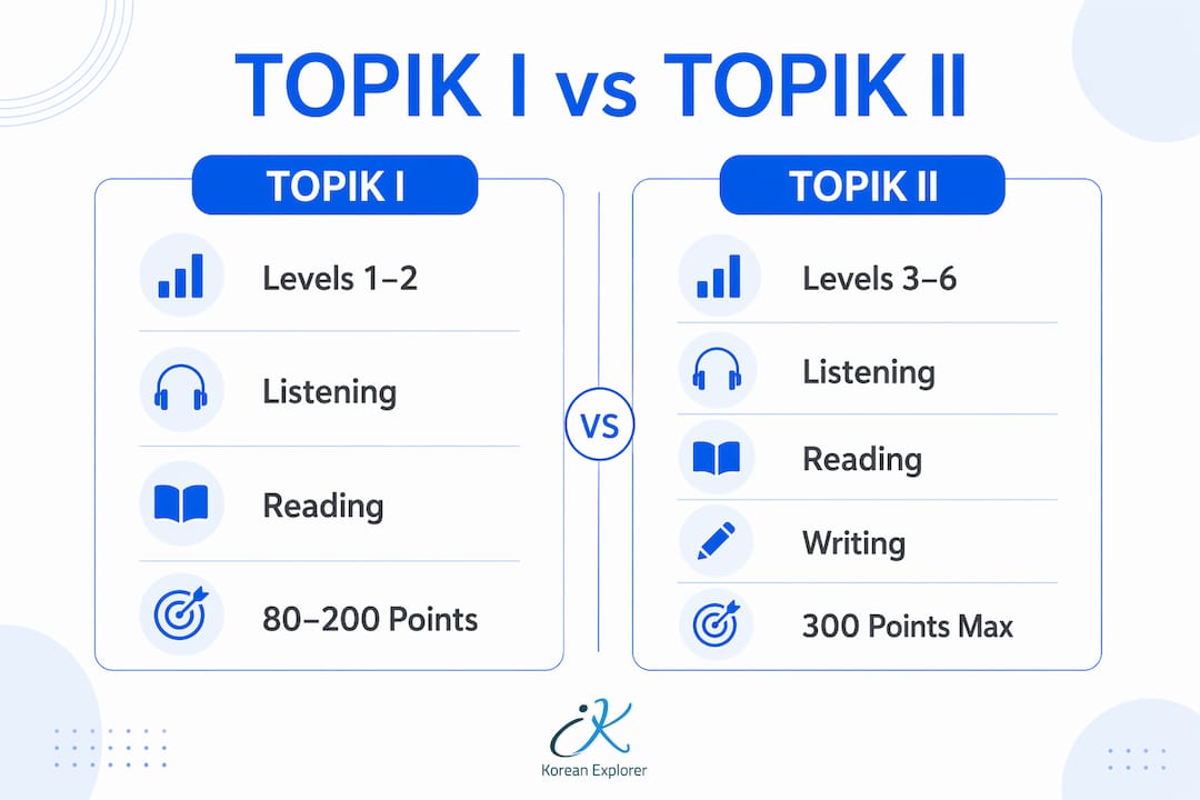 Infographic comparing TOPIK I and TOPIK II exam levels and formats