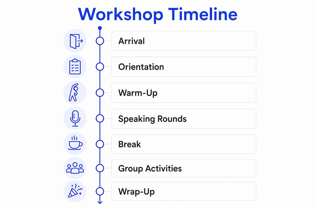 Infographic illustrating Spanish workshop session timing