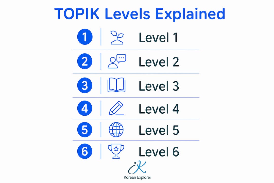 Infographic showing TOPIK proficiency levels from 1 to 6