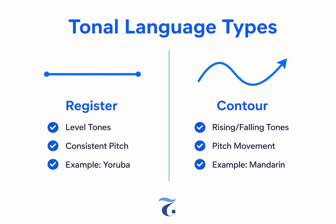 Infographic comparing register and contour tonal languages