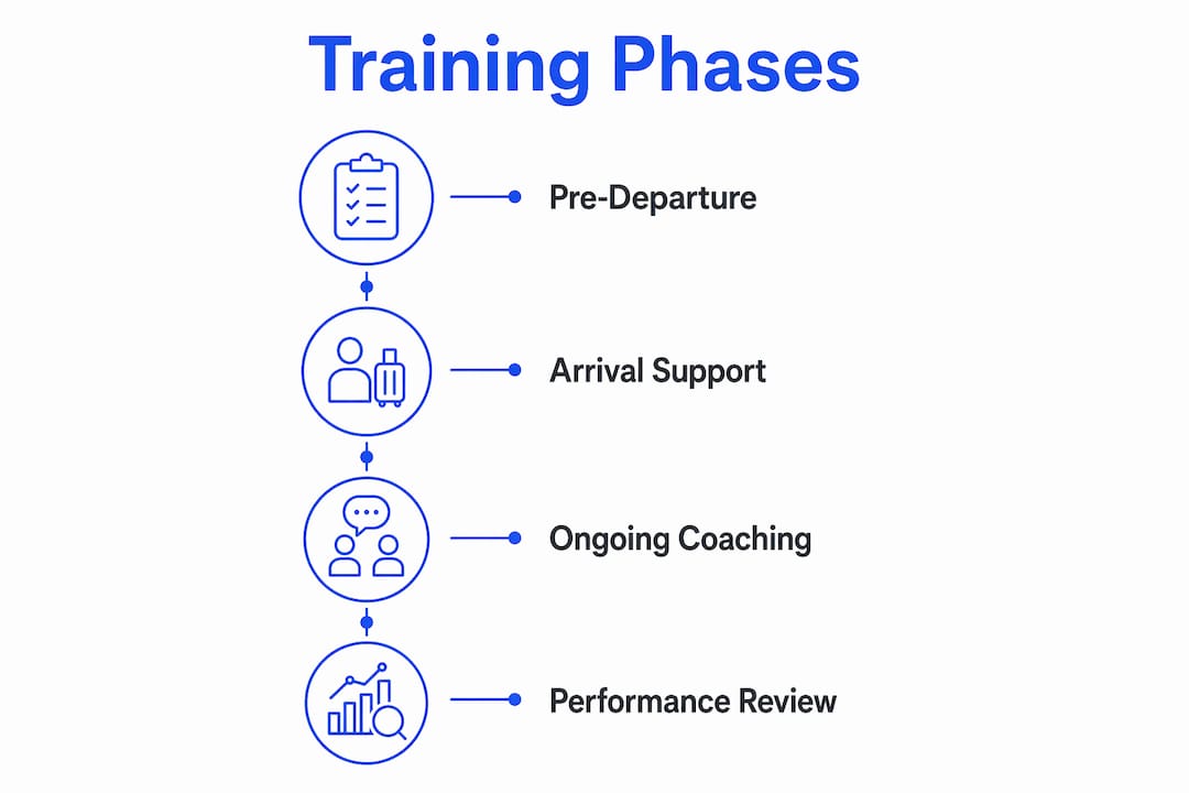 Infographic outlining training phases for expatriate language learning