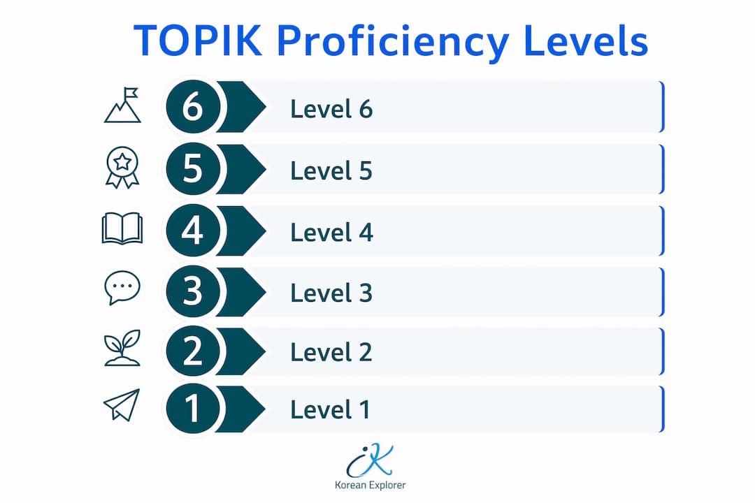 Infographic showing hierarchy of TOPIK levels