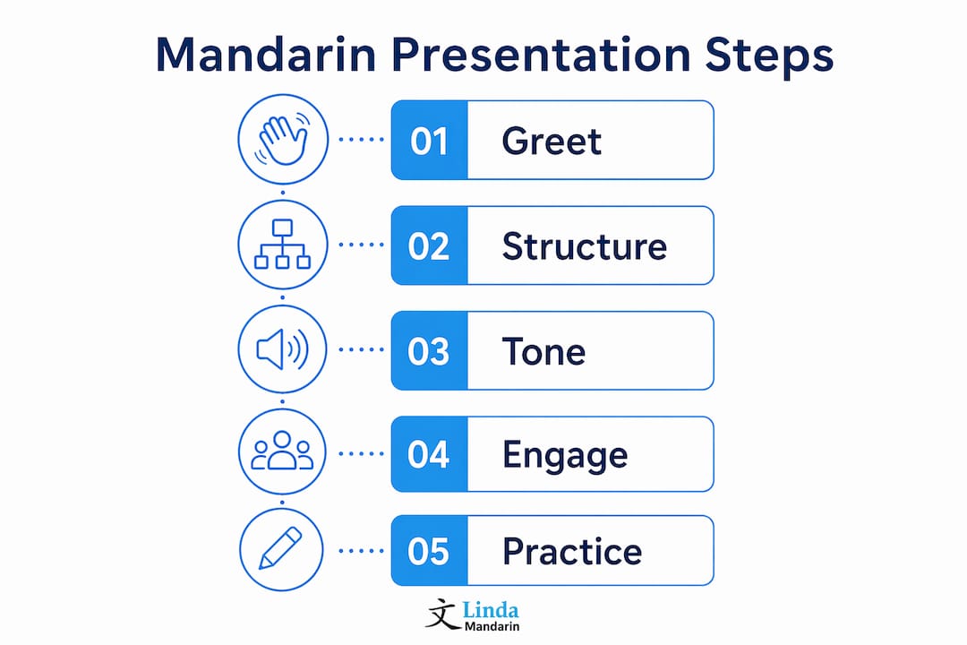 Infographic showing Mandarin presentation learning steps