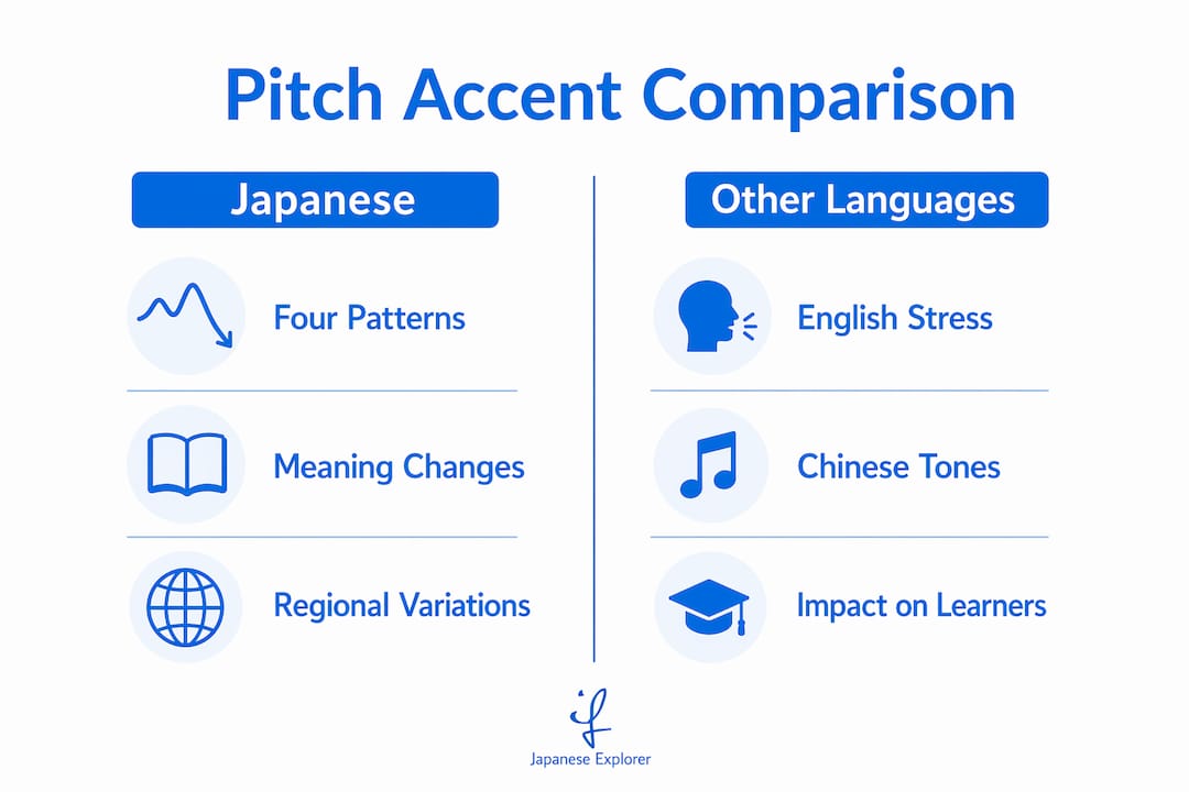 Infographic comparing Japanese pitch accent with other language accents