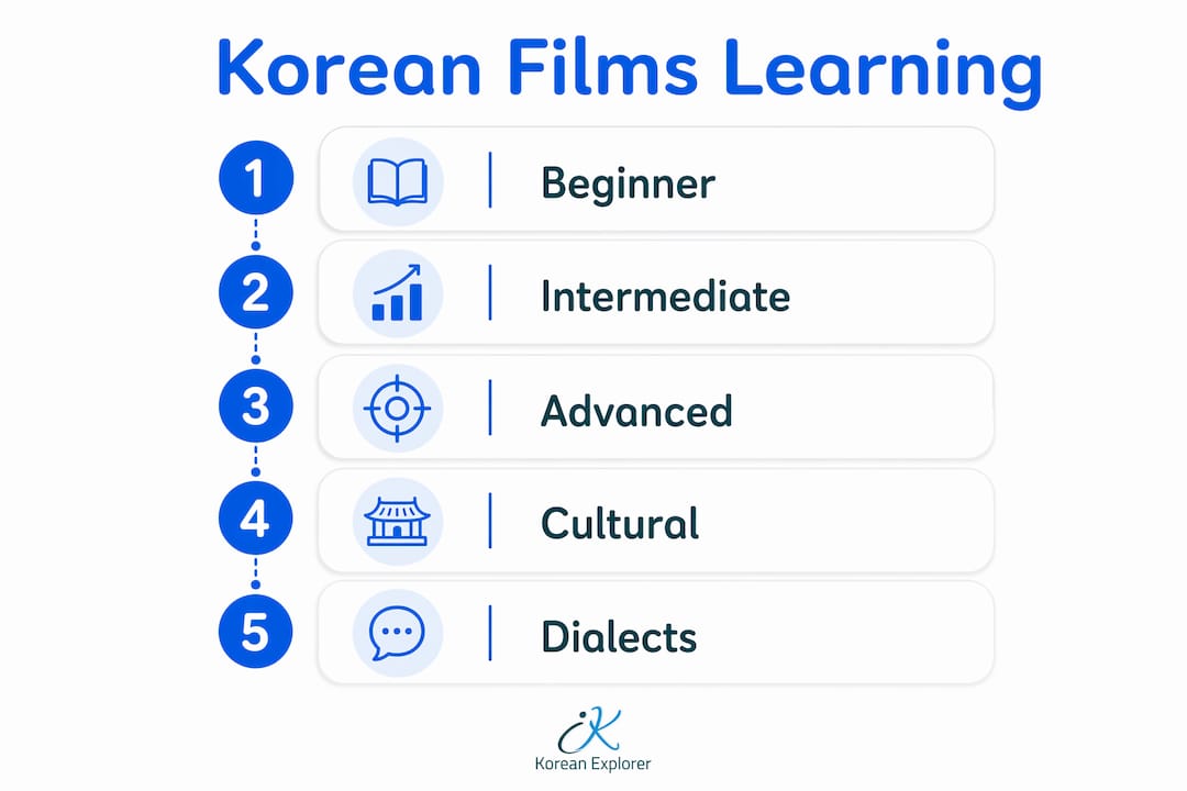Hierarchical infographic of Korean films learning benefits