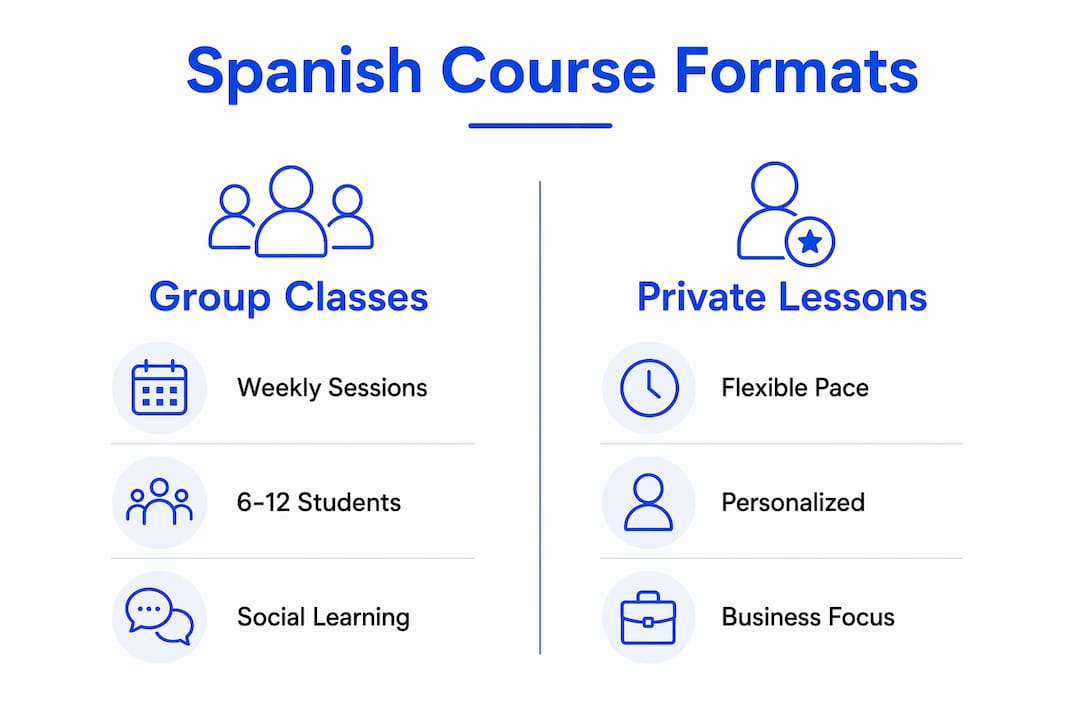 Infographic of Spanish course formats