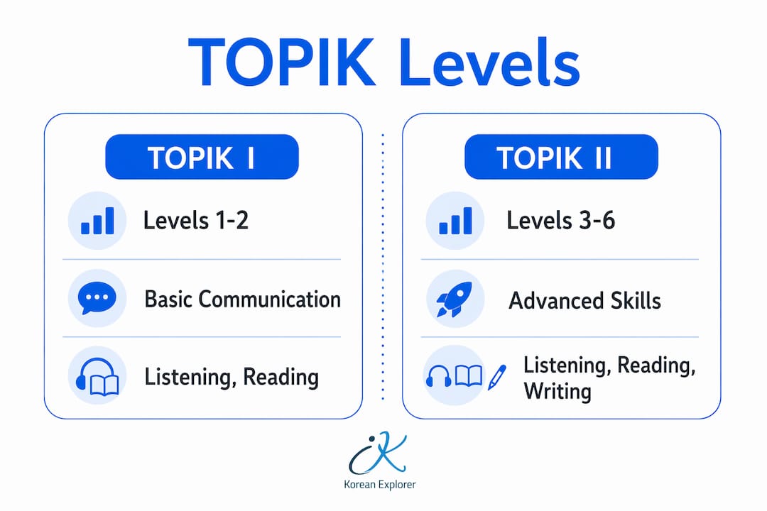 Infographic comparing TOPIK I and TOPIK II levels