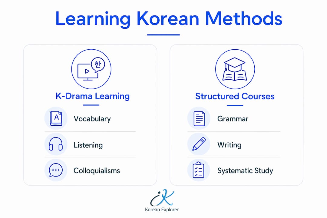 Infographic comparing K-Drama learning with Structured courses