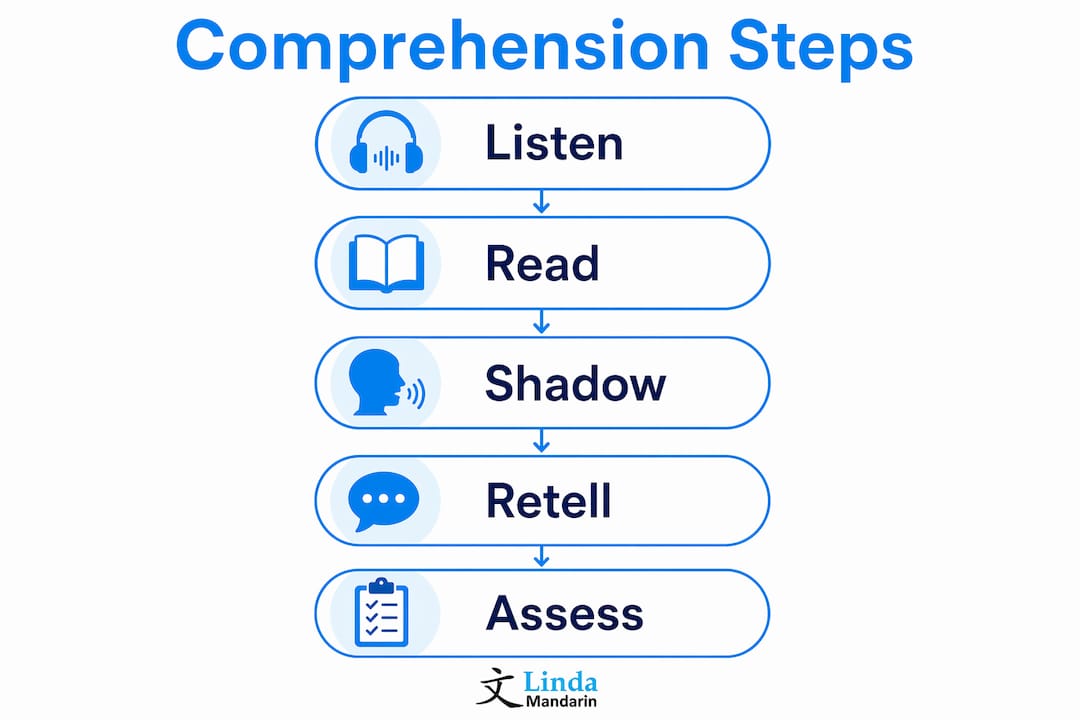 Infographic illustrating 5 step process to improve Chinese comprehension