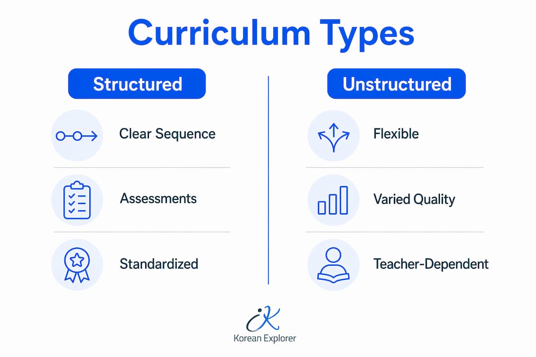 Infographic comparing structured and unstructured curricula