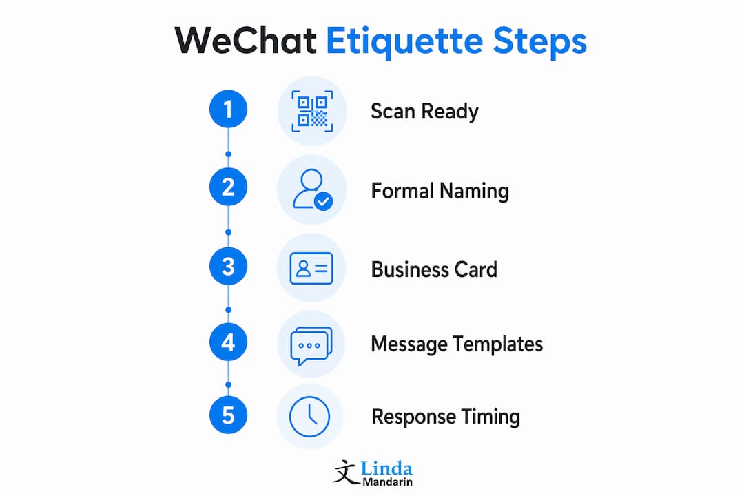 Infographic outlining key WeChat etiquette steps in business communication