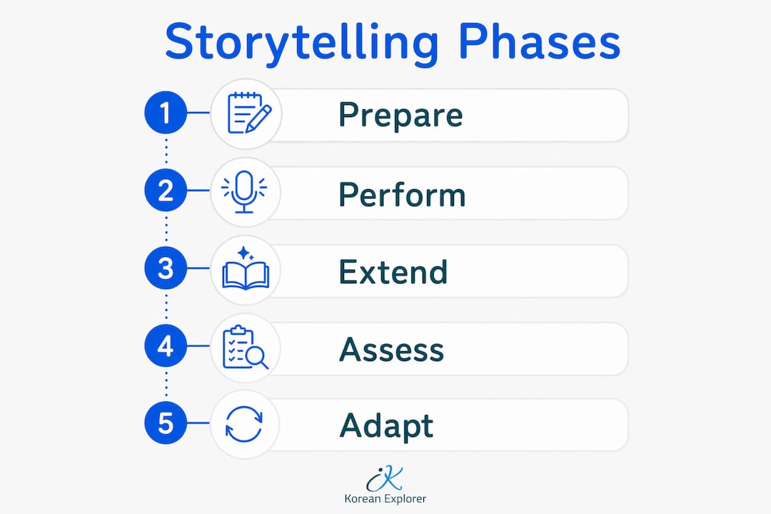 Infographic illustrating storytelling phases and steps