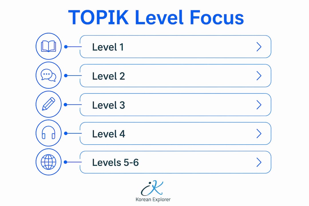 Infographic illustrating TOPIK study levels and focus areas