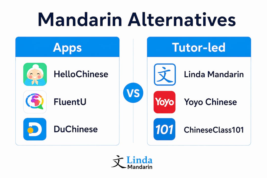 Infographic comparing Mandarin learning alternatives