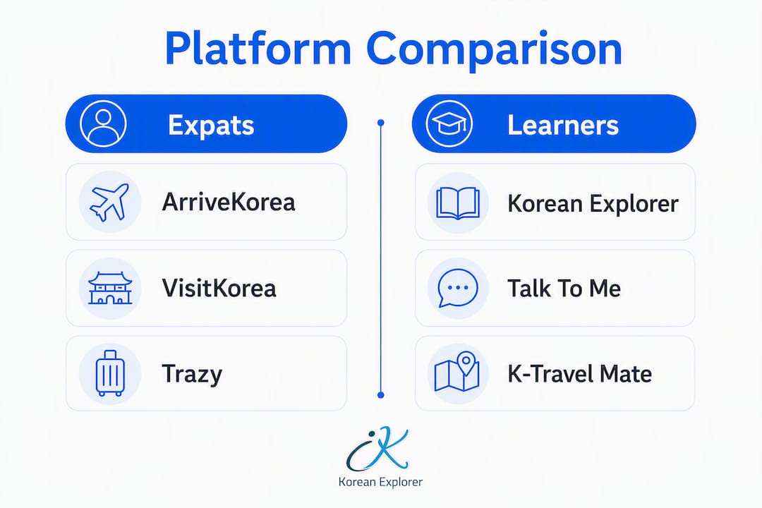Infographic comparing Korea platforms for expats and learners