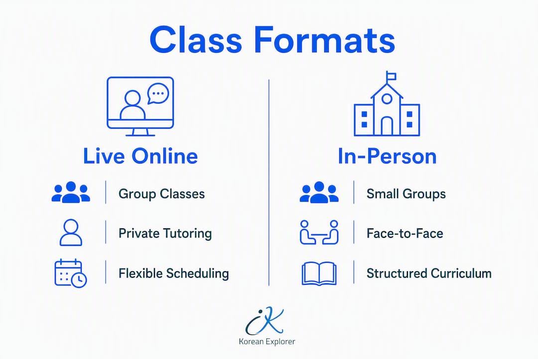 Infographic comparing live online and in-person Korean classes