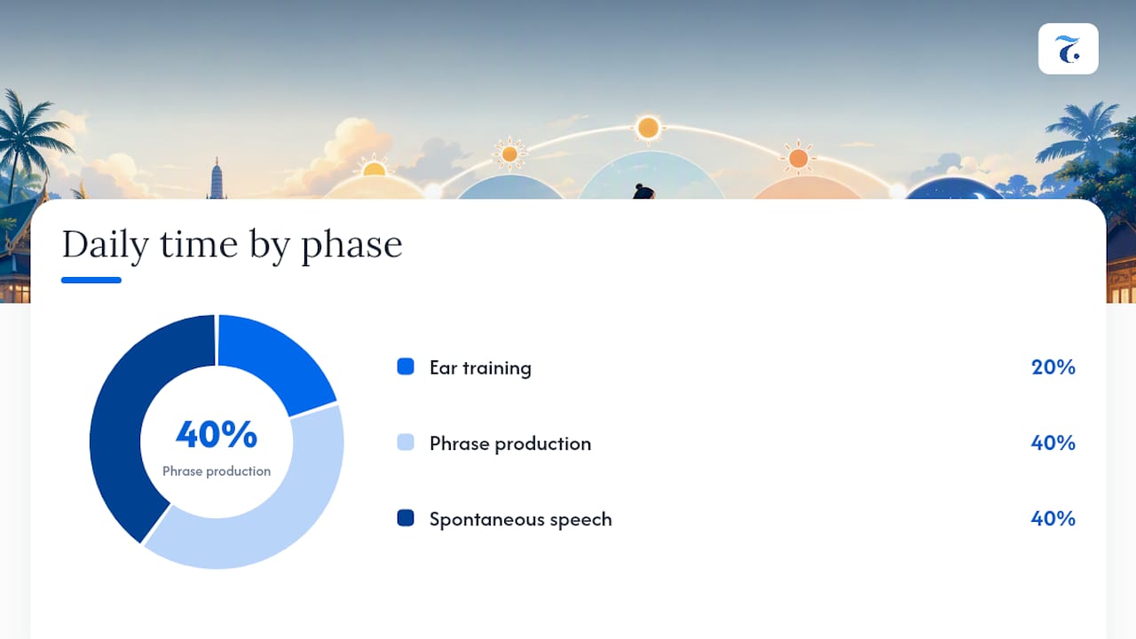 Diagram of 8-week Thai speaking plan milestones
