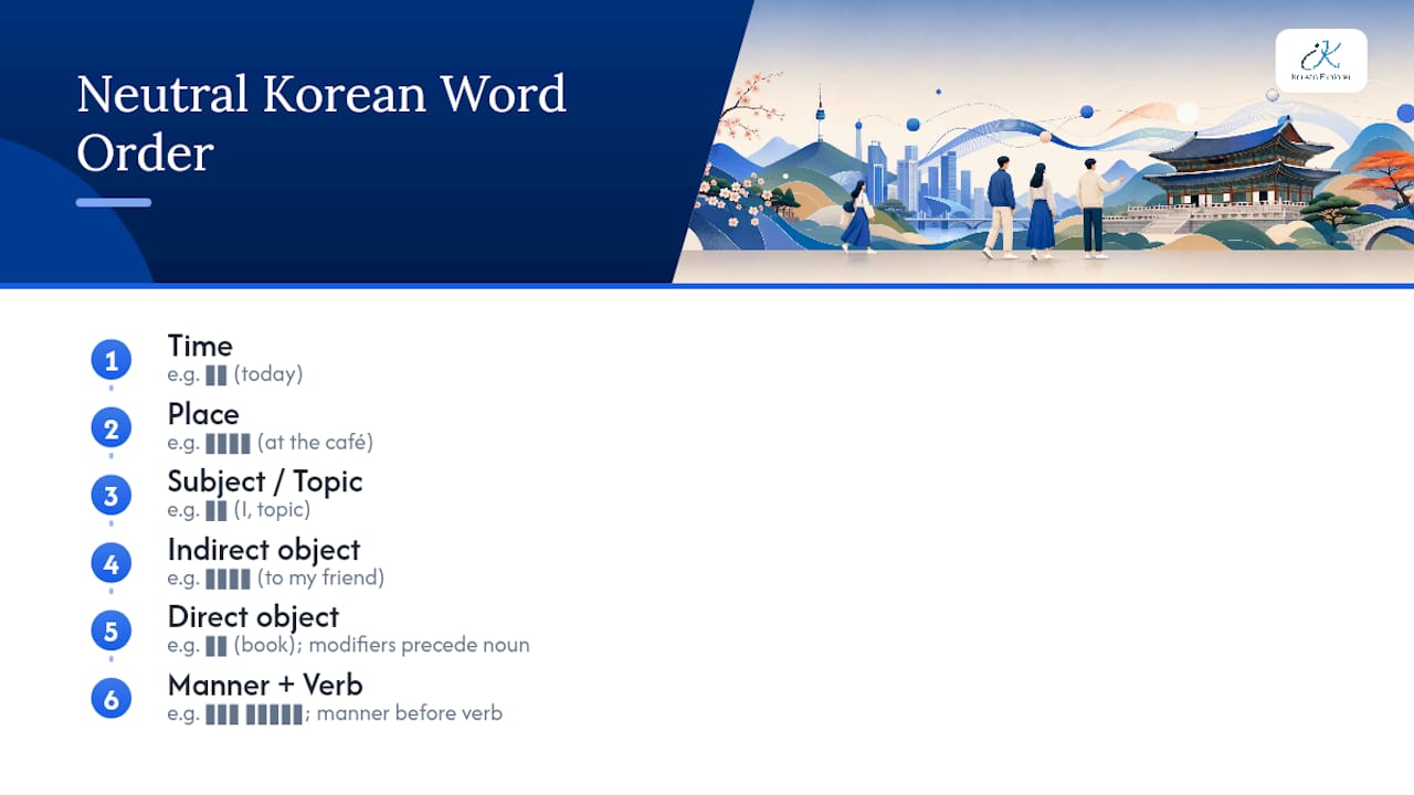 Where to place time, place, and manner words — overview diagram