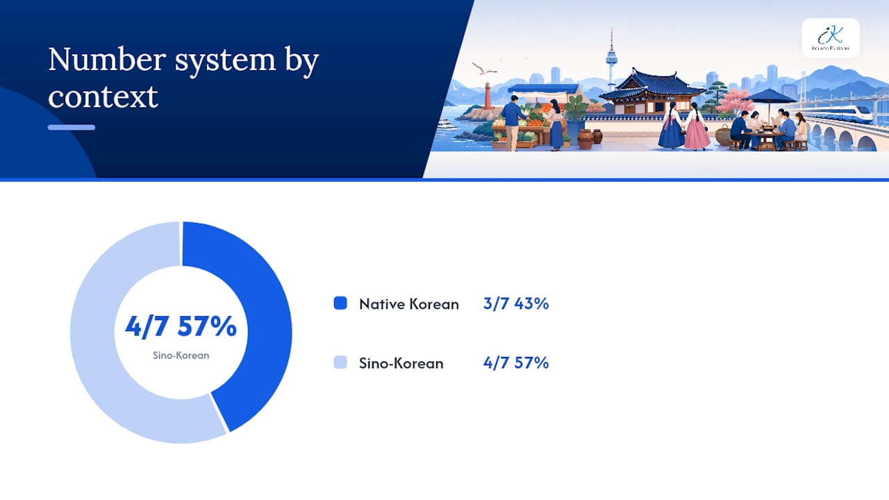 When Do You Use Native Korean Numbers vs. Sino-Korean? — overview diagram
