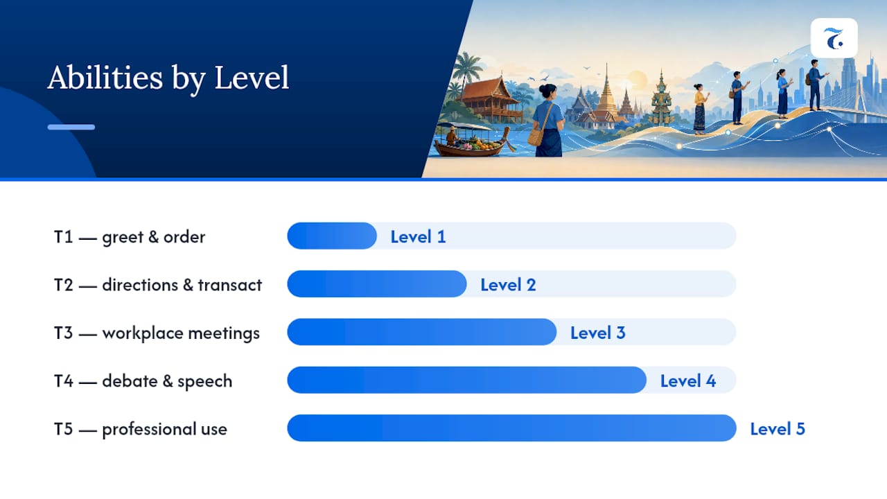 Diagram of Thai language proficiency levels T1 to T5