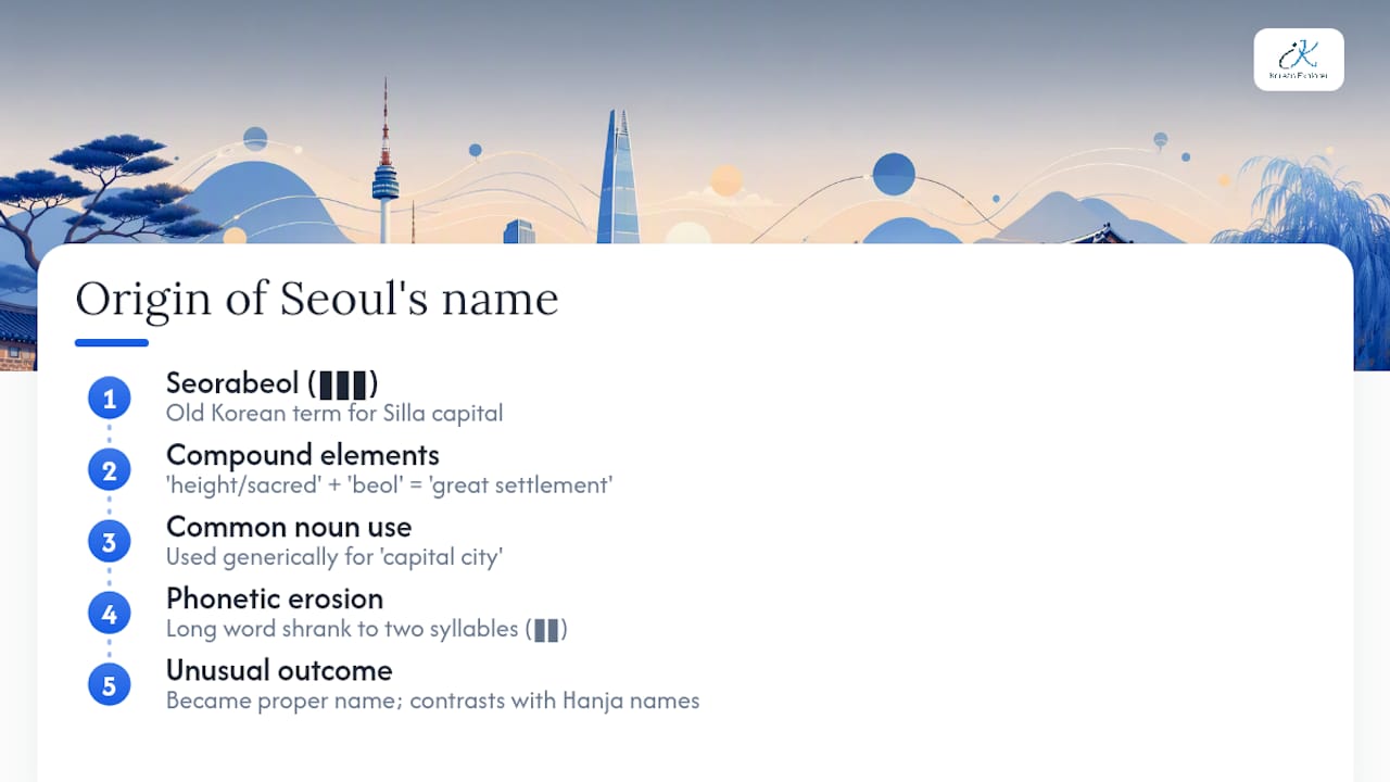 Where Does the Name Seoul Come From? — overview diagram