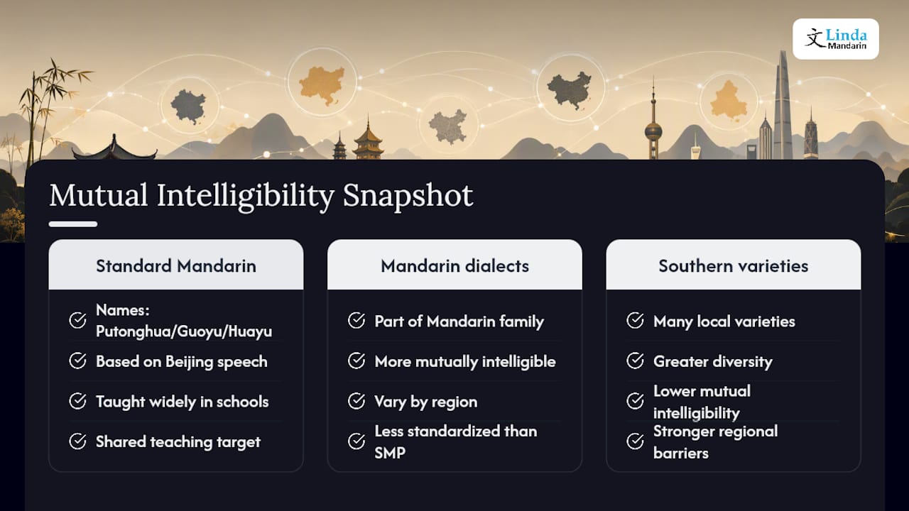 Diagram comparing Chinese dialect intelligibility