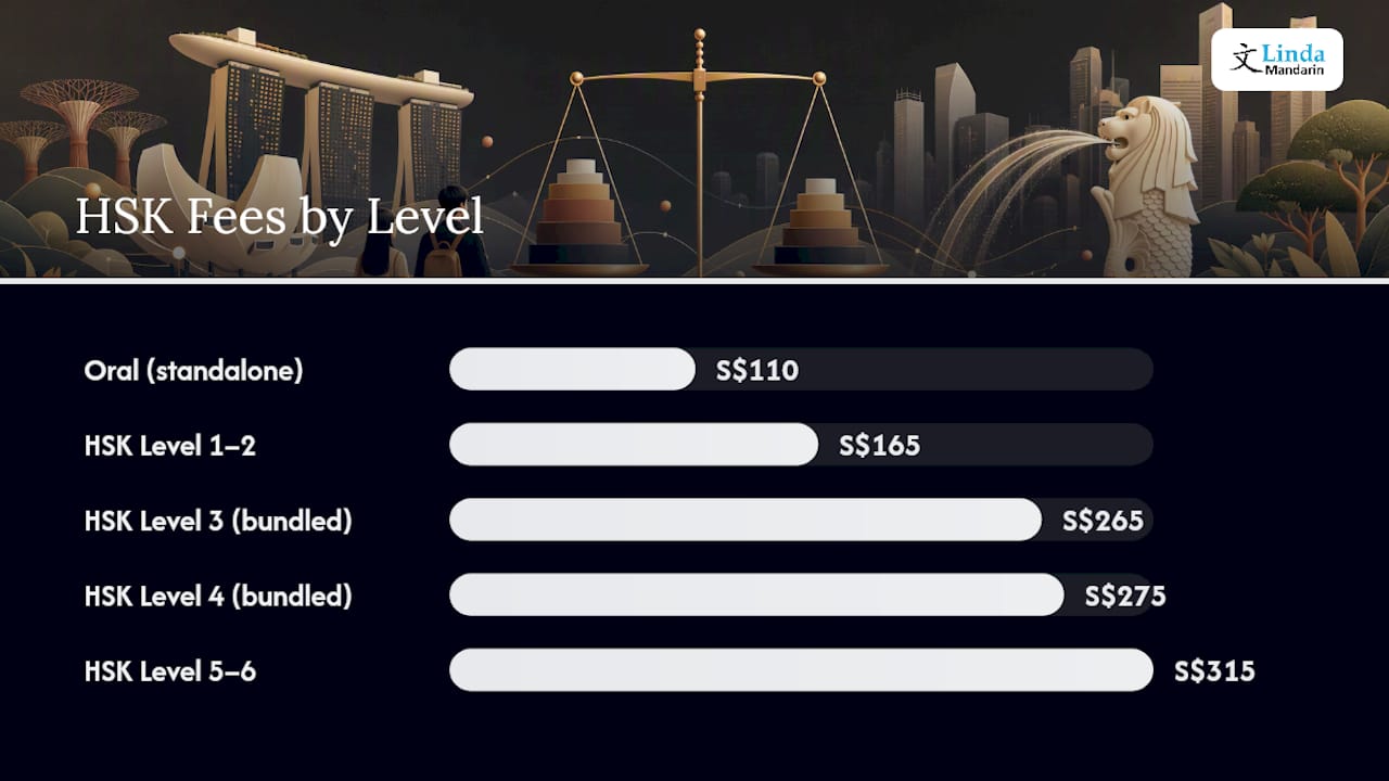HSK Exam Fee Singapore: Full Breakdown by Level — overview diagram