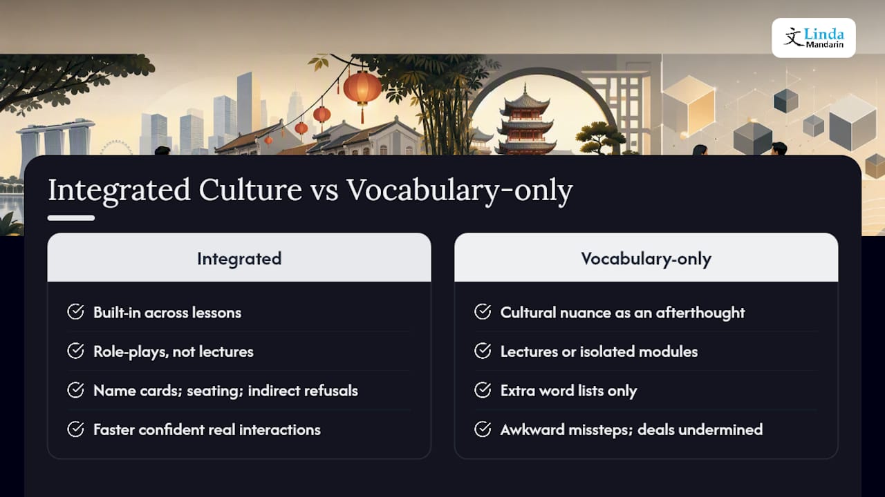 Cultural Context and Business Etiquette Woven Into Lessons — overview diagram