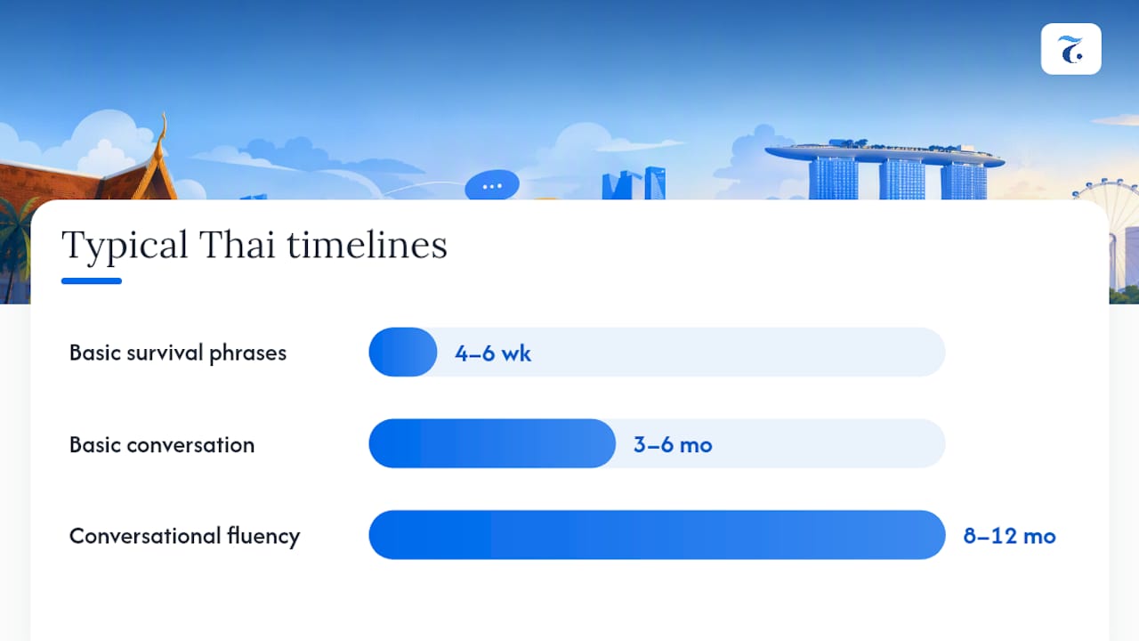 How Long Does It Take to Speak Conversational Thai? — overview diagram