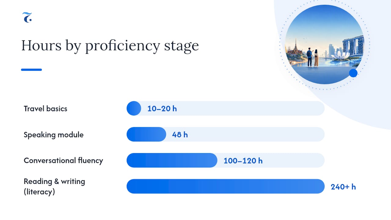 Thai proficiency progression across sequential modules
