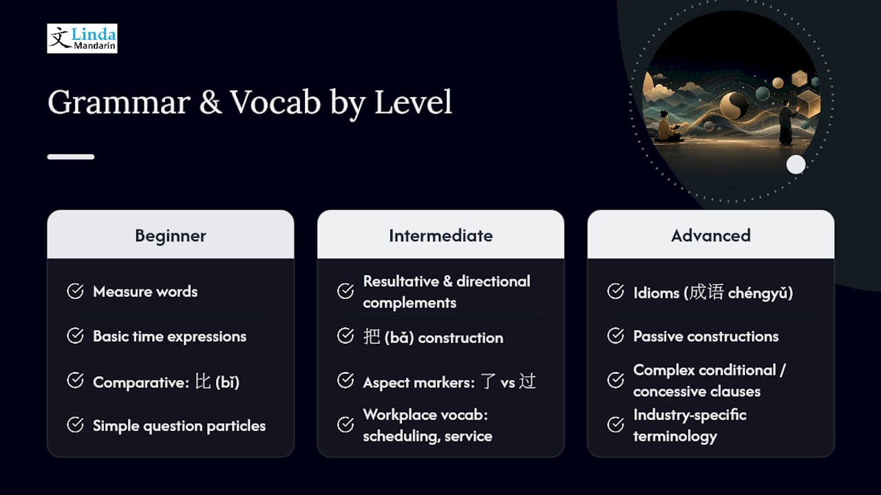 What Grammar and Vocabulary Should Each Level Cover? — overview diagram
