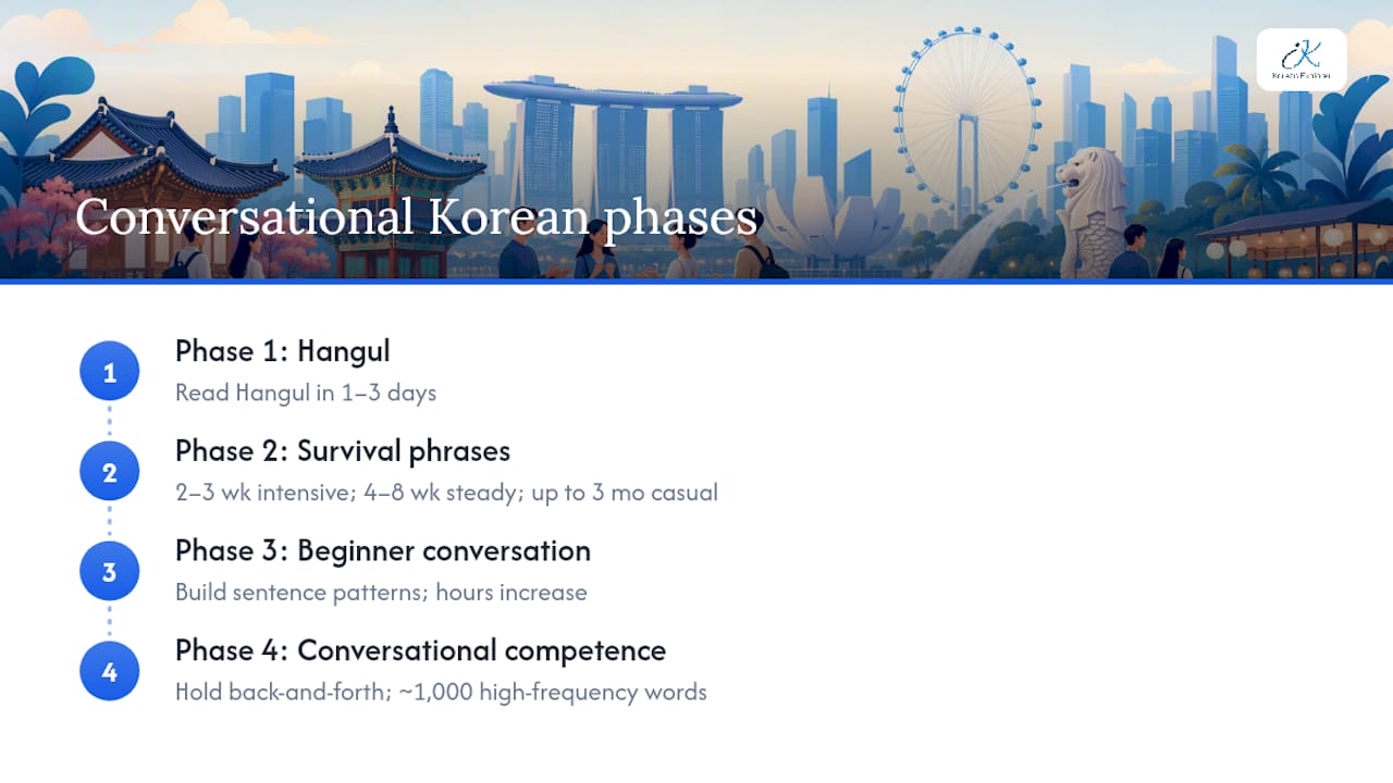 Four phases of Korean conversation learning