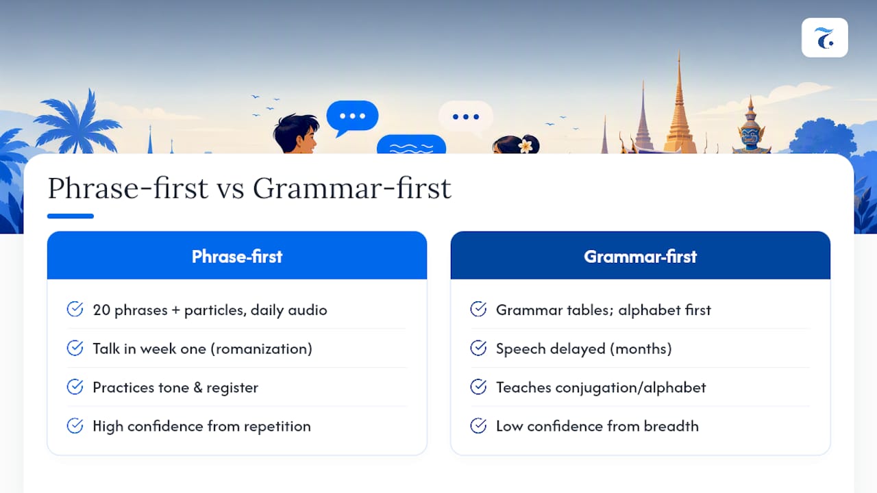 Why Phrase-First Beats Grammar-First for Absolute Beginners — overview diagram