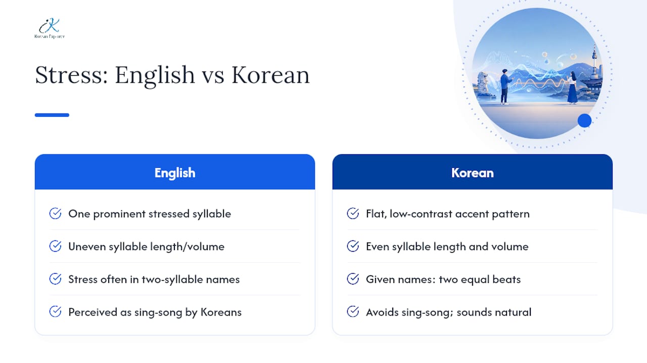 Why Korean Names Don't Sound Sing-Song Like English — overview diagram