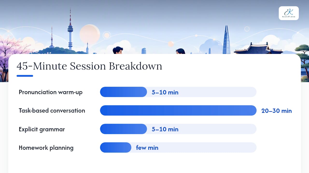 45-minute private Korean lesson structure