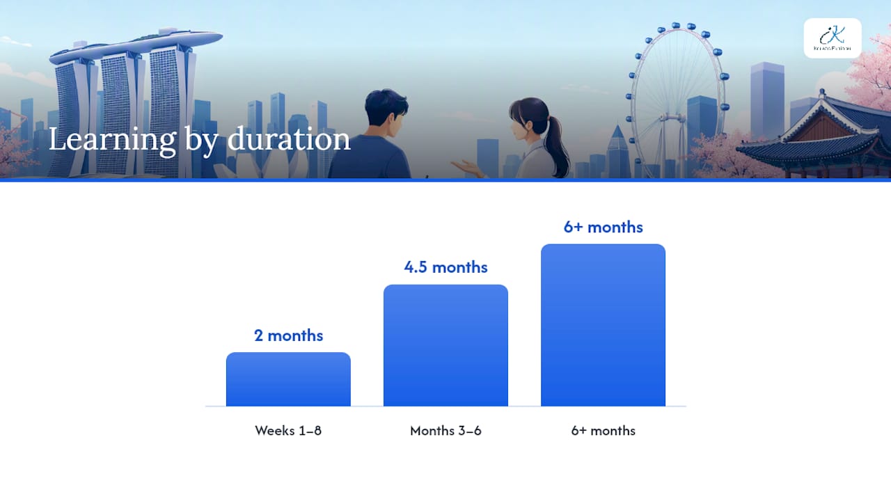 What Can You Realistically Learn in 2 Months vs. Longer Term? — overview diagram
