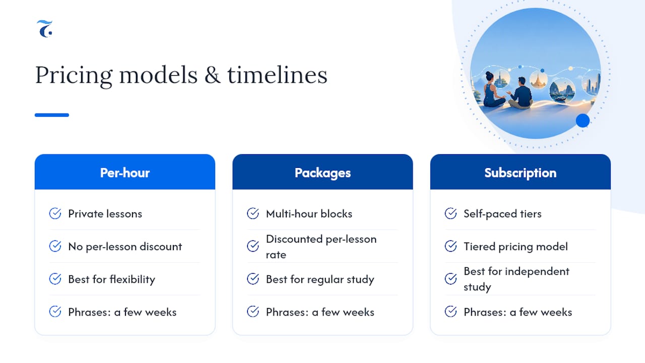 What Does Online Thai Cost, and How Long Until You're Conversational? — overview diagram