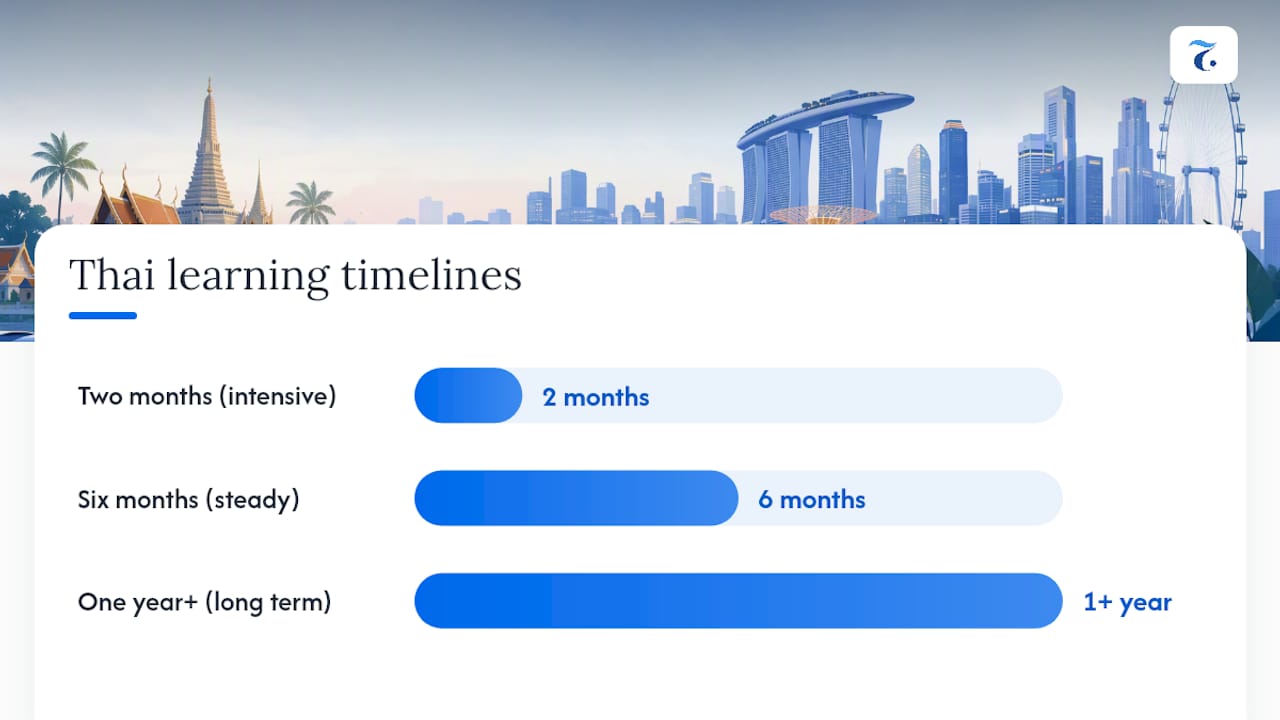 Can You Learn Thai in 2 Months? Setting Realistic Timelines — overview diagram