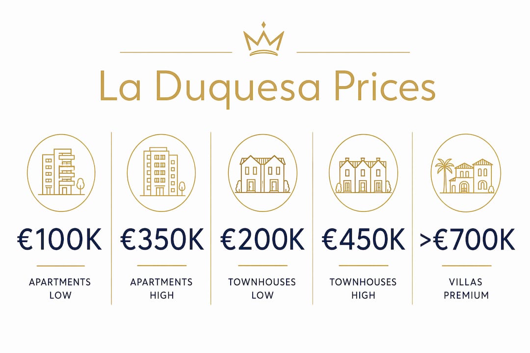 Infographic showing La Duquesa price ranges by property type