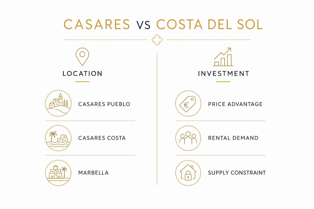 Infographic comparing Casares and Costa del Sol property features
