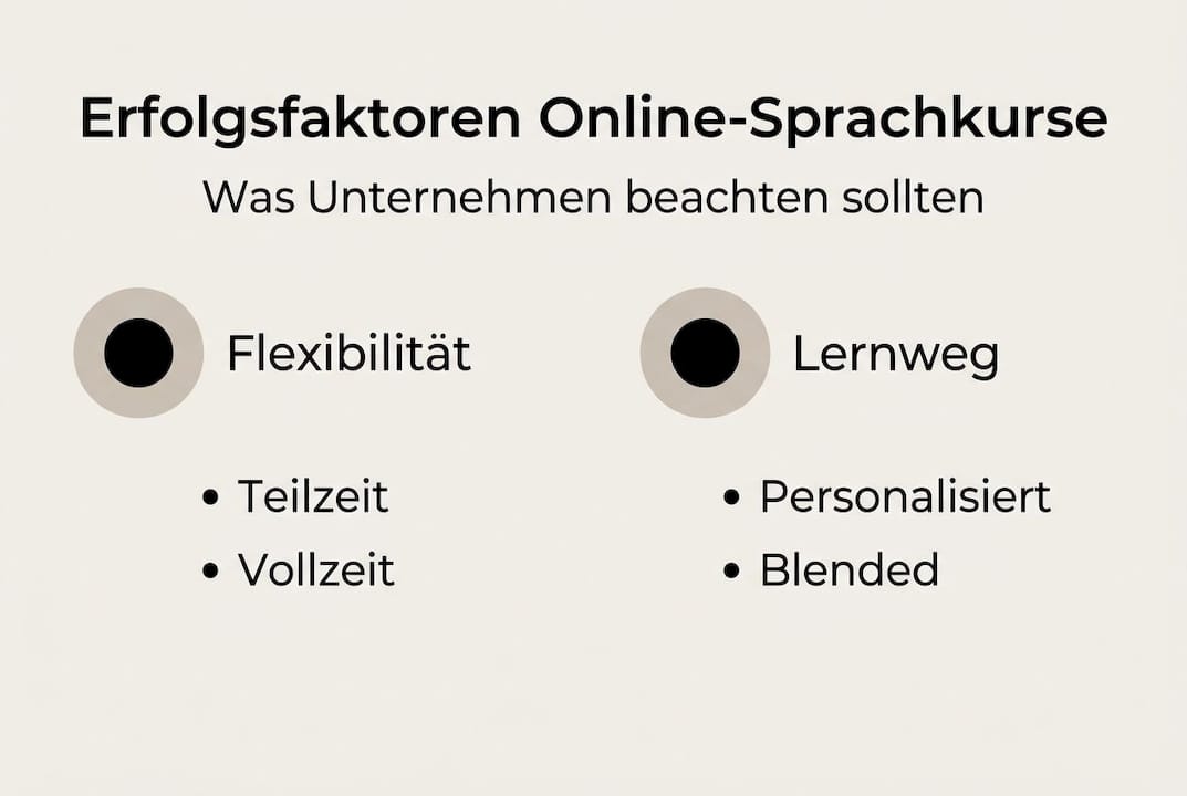 Infografik: Was macht erfolgreichen Online-Sprachunterricht aus?