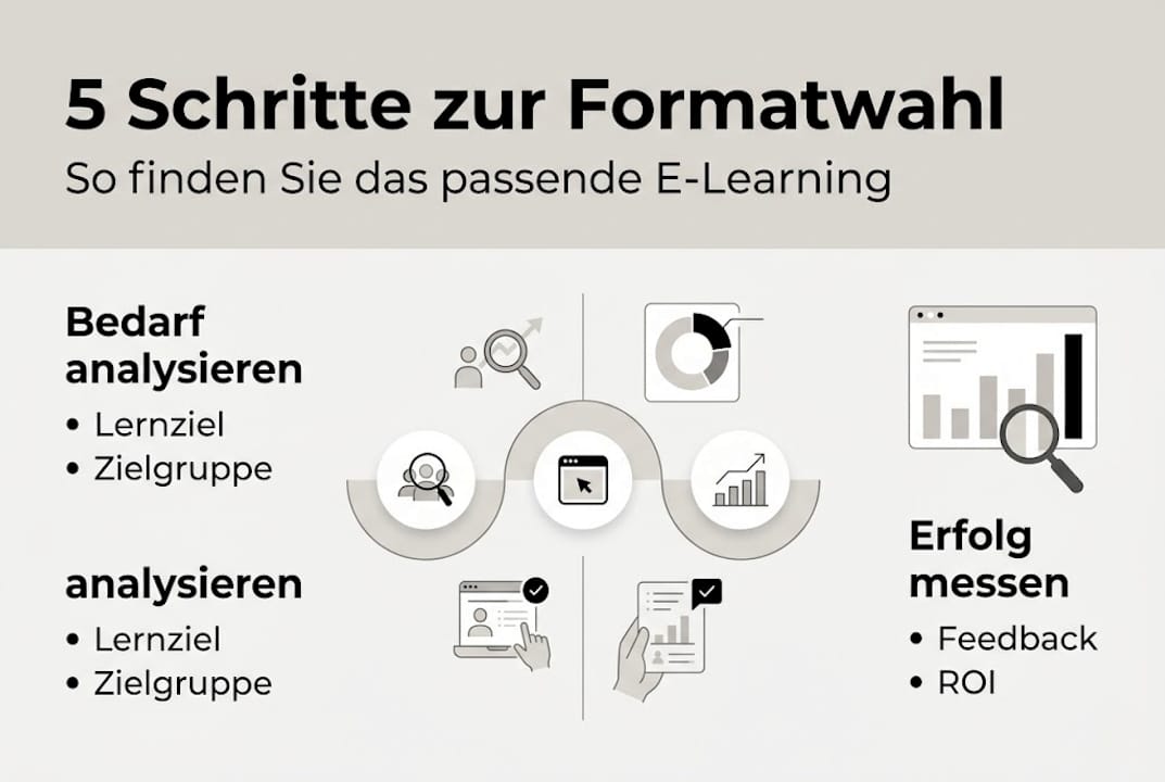 Infografik: So finden Sie das passende E-Learning-Format – Schritt für Schritt