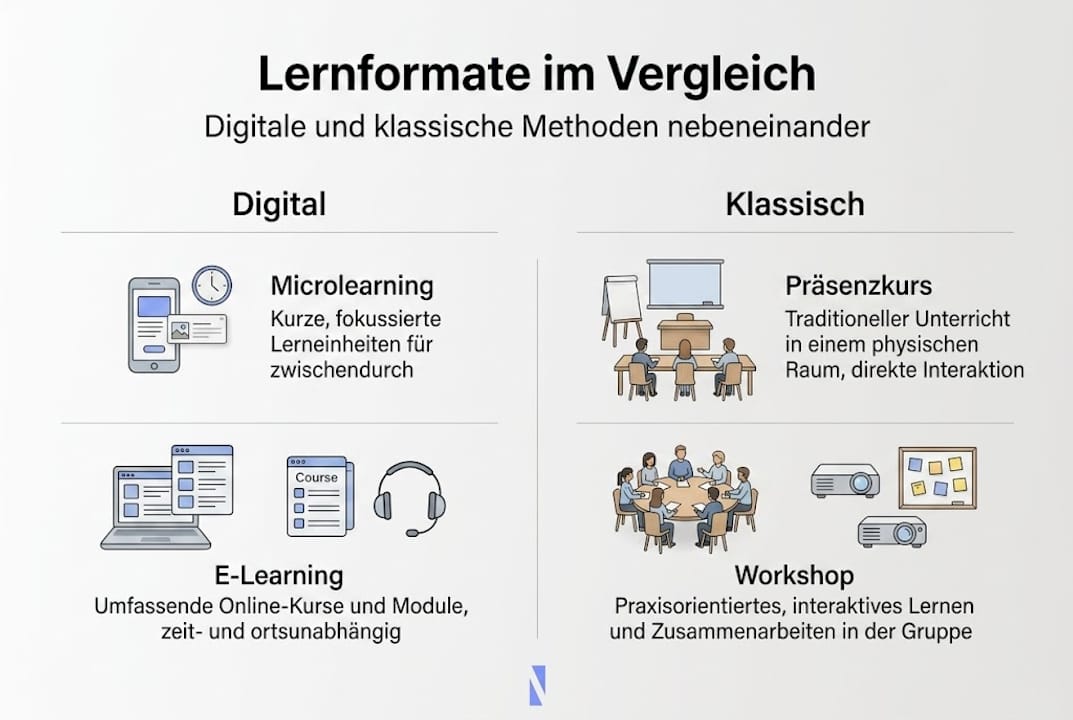Übersicht: Verschiedene Lernformate im direkten Vergleich
