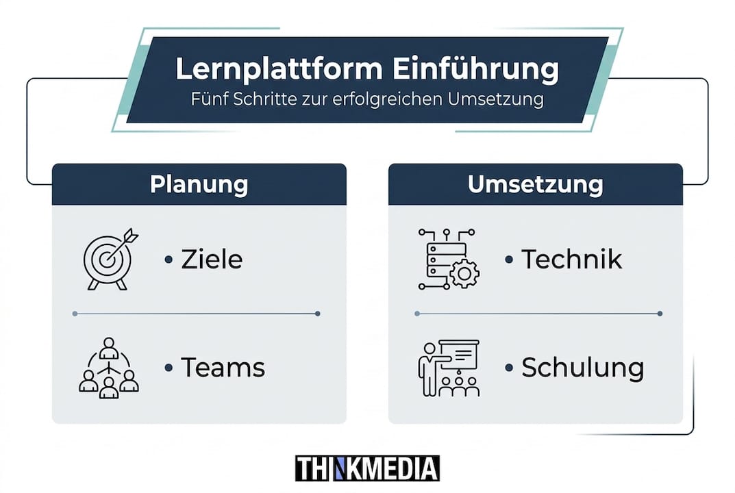 Grafik veranschaulicht die einzelnen Schritte bei der Einführung einer Lernplattform