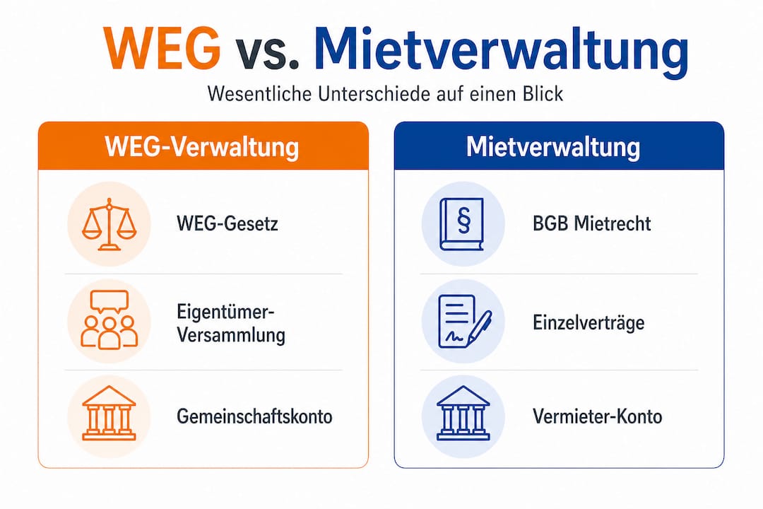 Übersichtliche Infografik: Die wichtigsten Unterschiede zwischen WEG-Verwaltung und Mietverwaltung auf einen Blick