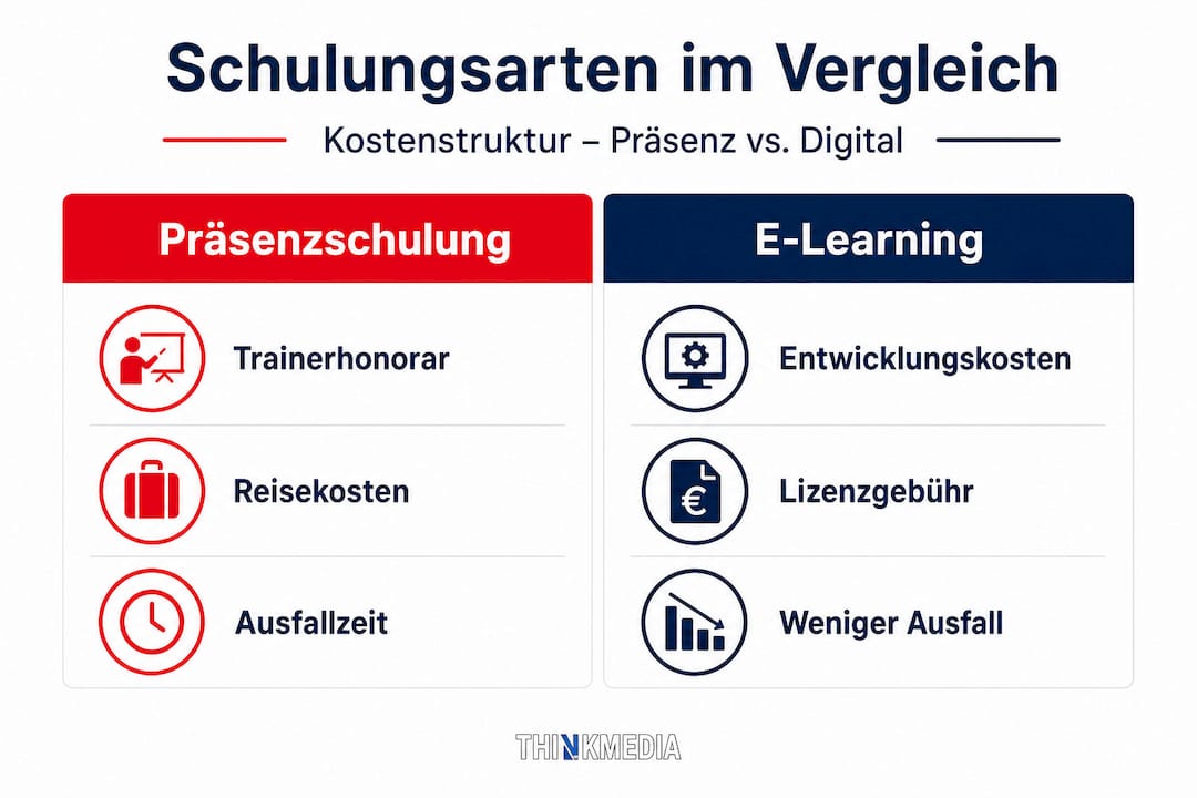 Infografik: Kostenvergleich zwischen klassischer Präsenzschulung und digitalem E-Learning