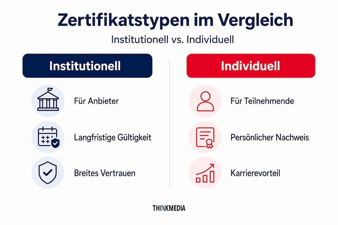 Übersichtsgrafik: Verschiedene E-Learning-Zertifikate im Vergleich